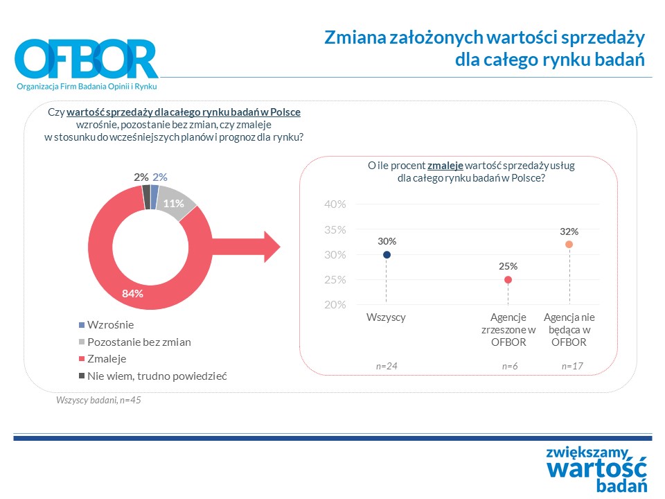 zmiana wartosci sprzedazy